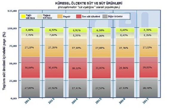 Dünya süt istatistikleri