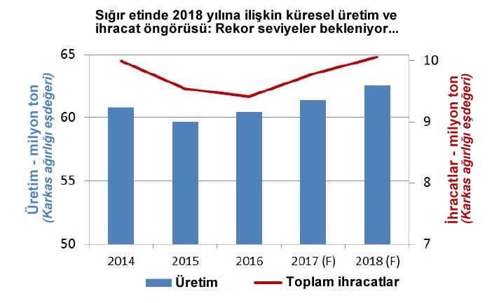 Et üretimi küresel tablo