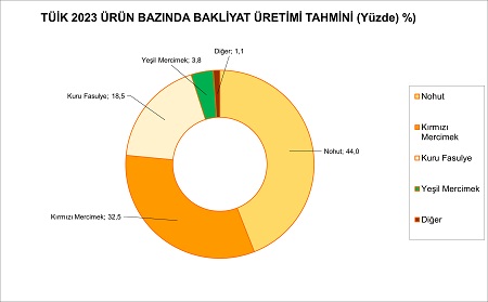 TÃ¼ik bakliyat tahmini