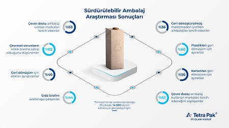 Tetra Pak ambalaj araÅ�tÄ±rmasÄ±