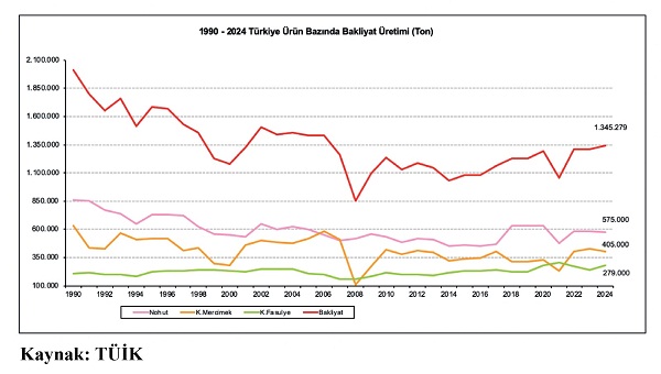 Bakliyat üretim tablosu