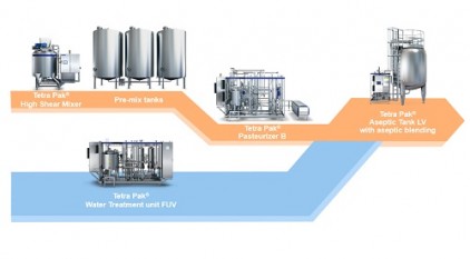 Tetra Pak yeni proses hattı